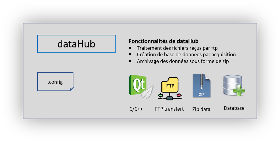 programme d'analyse des données des processus