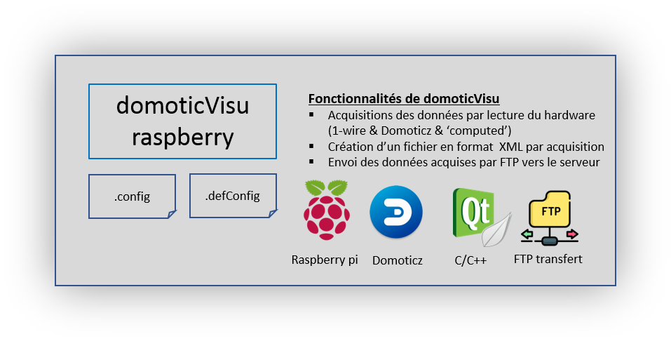 concept selon les trois niveaux
